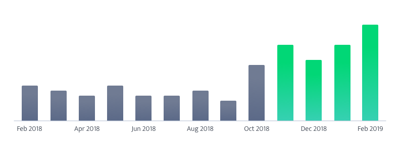 GRAPH 2